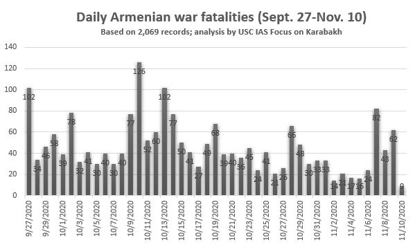 June 17, 2021 The day's Armenian casualties reflect the breakdown of and retreat from the southern front